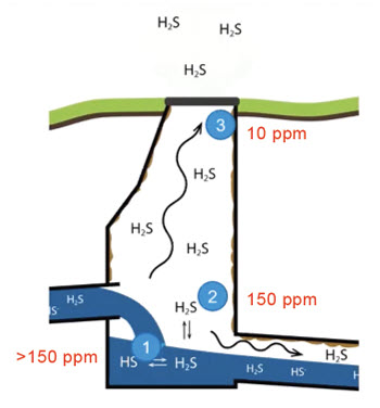 hydrogen sulfide in wastewater